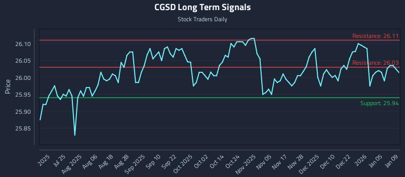 CGSD Long Term Analysis for January 10 2026