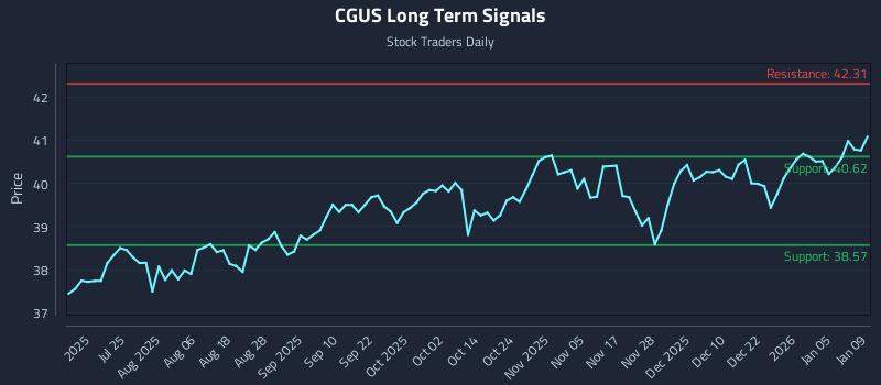 CGUS Long Term Analysis for January 10 2026
