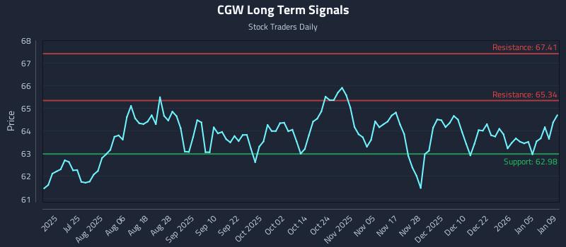 CGW Long Term Analysis for January 10 2026