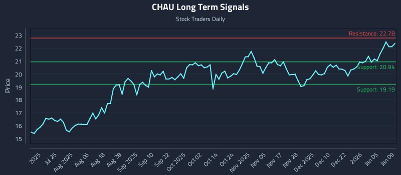 CHAU Long Term Analysis for January 10 2026 CHAU Long Term Analysis for January 10 2026