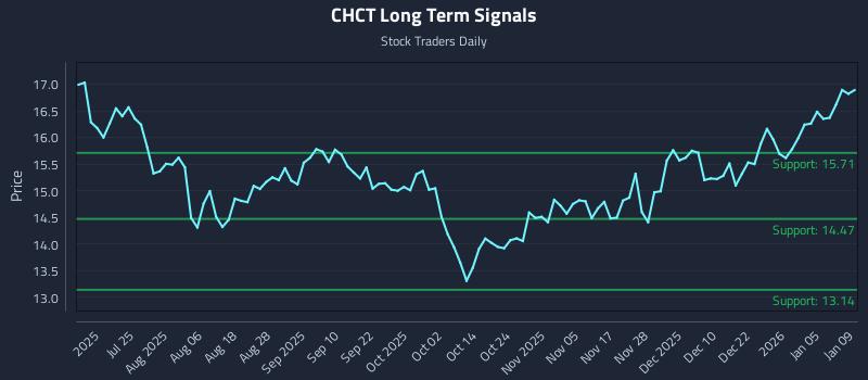 CHCT Long Term Analysis for January 10 2026
