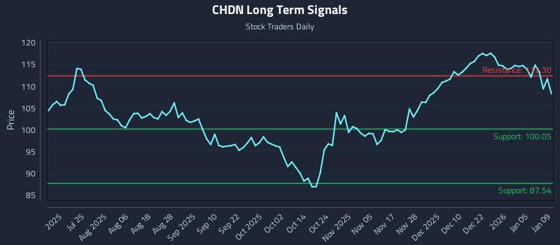 CHDN Long Term Analysis for January 10 2026