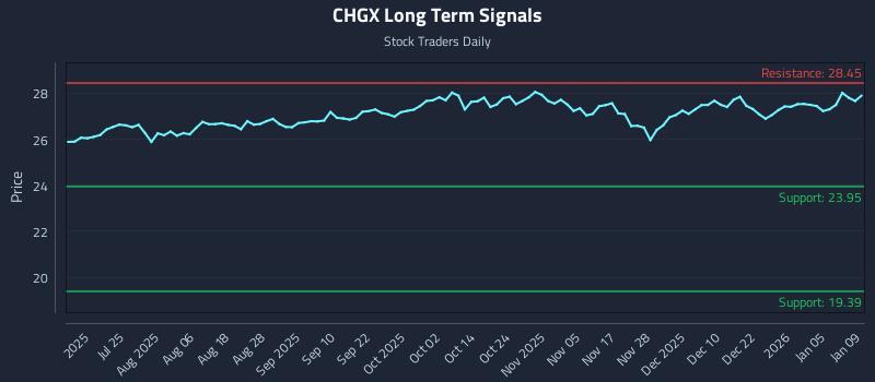 CHGX Long Term Analysis for January 10 2026 CHGX Long Term Analysis for January 10 2026