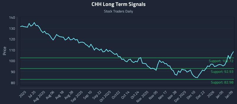 CHH Long Term Analysis for January 10 2026