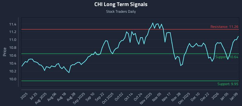 CHI Long Term Analysis for January 10 2026 CHI Long Term Analysis for January 10 2026