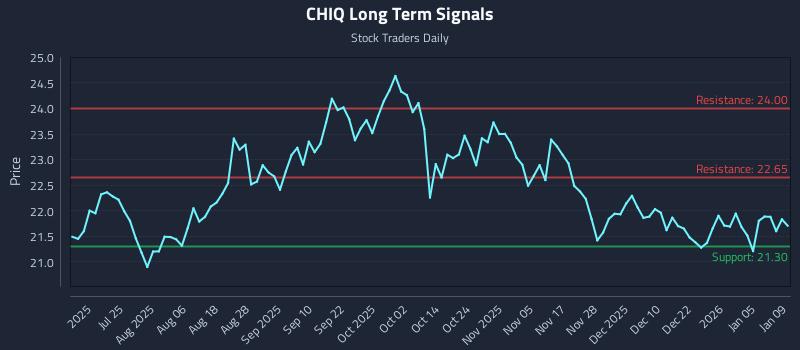 CHIQ Long Term Analysis for January 10 2026