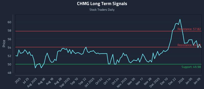 CHMG Long Term Analysis for January 10 2026 CHMG Long Term Analysis for January 10 2026