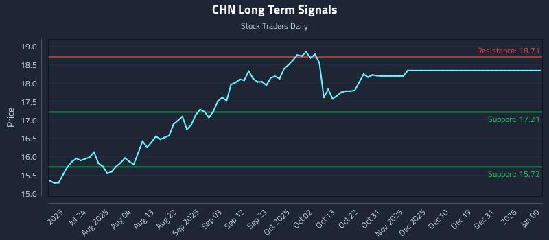 CHN Long Term Analysis for January 10 2026