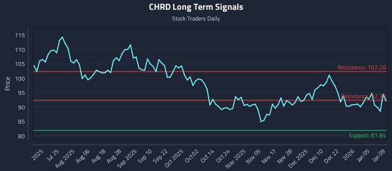 CHRD Long Term Analysis for January 10 2026