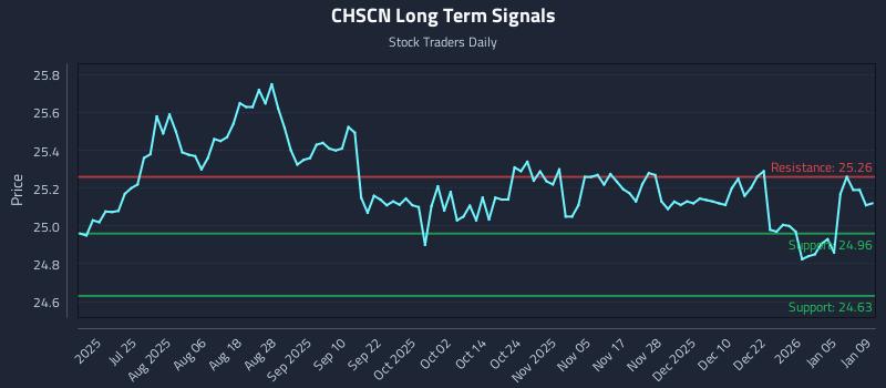 CHSCN Long Term Analysis for January 10 2026