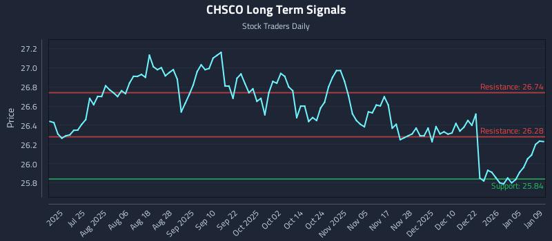 CHSCO Long Term Analysis for January 10 2026 CHSCO Long Term Analysis for January 10 2026