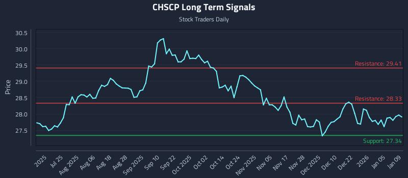 CHSCP Long Term Analysis for January 10 2026