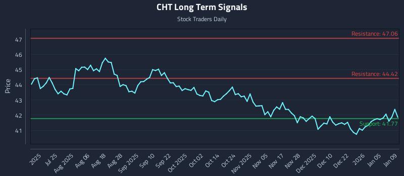 CHT Long Term Analysis for January 10 2026
