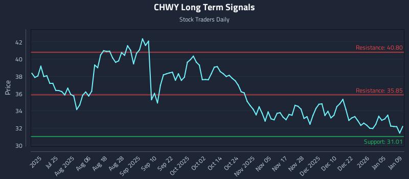 CHWY Long Term Analysis for January 10 2026