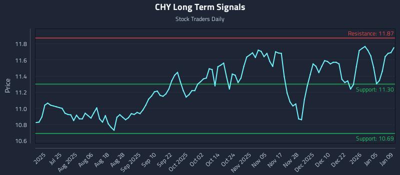 CHY Long Term Analysis for January 10 2026