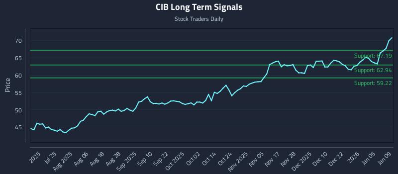 CIB Long Term Analysis for January 10 2026