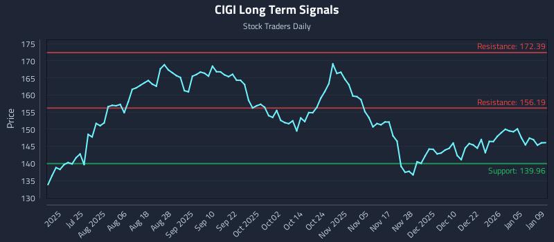 CIGI Long Term Analysis for January 10 2026 CIGI Long Term Analysis for January 10 2026