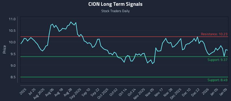 CION Long Term Analysis for January 10 2026