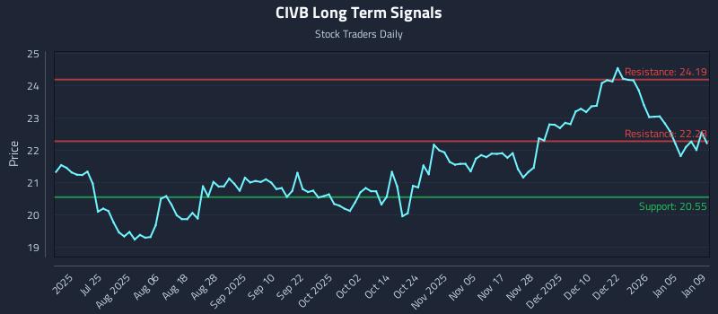 CIVB Long Term Analysis for January 10 2026