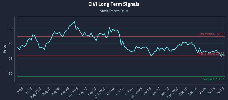 CIVI Long Term Analysis for January 10 2026 CIVI Long Term Analysis for January 10 2026