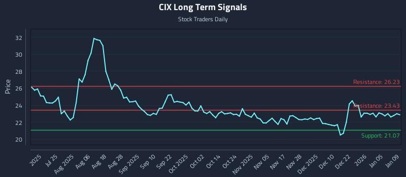 CIX Long Term Analysis for January 10 2026
