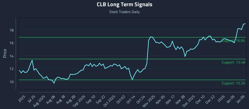 CLB Long Term Analysis for January 10 2026