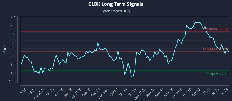 CLBK Long Term Analysis for January 10 2026