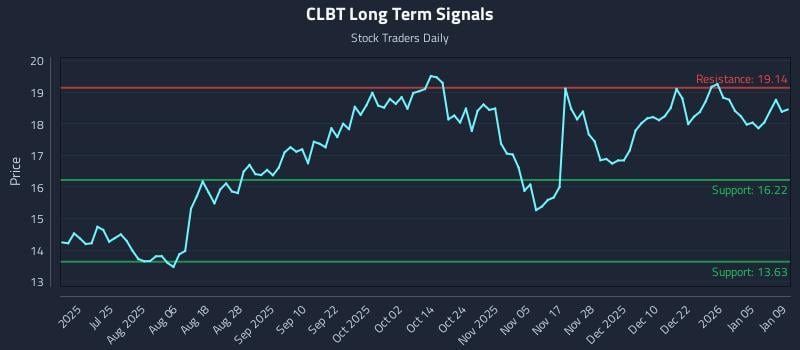 CLBT Long Term Analysis for January 10 2026