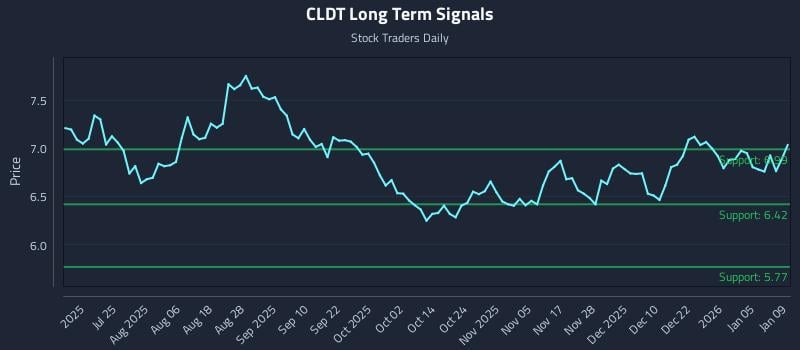 CLDT Long Term Analysis for January 10 2026 CLDT Long Term Analysis for January 10 2026