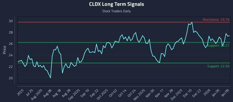 CLDX Long Term Analysis for January 10 2026