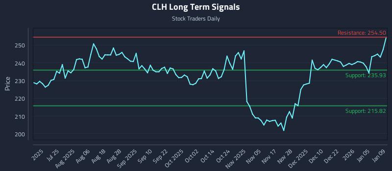 CLH Long Term Analysis for January 10 2026 CLH Long Term Analysis for January 10 2026