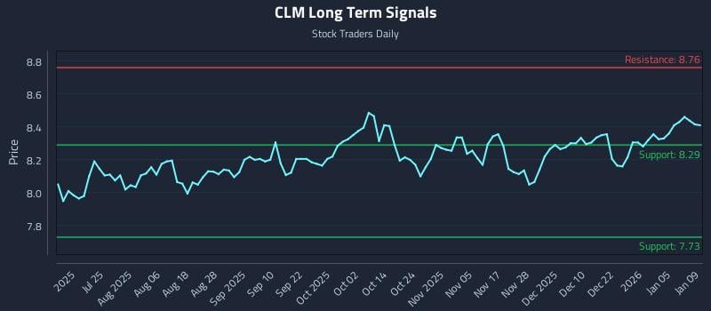 CLM Long Term Analysis for January 10 2026