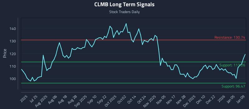 CLMB Long Term Analysis for January 10 2026 CLMB Long Term Analysis for January 10 2026