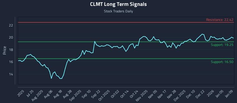 CLMT Long Term Analysis for January 10 2026 CLMT Long Term Analysis for January 10 2026