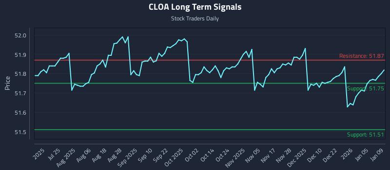 CLOA Long Term Analysis for January 10 2026