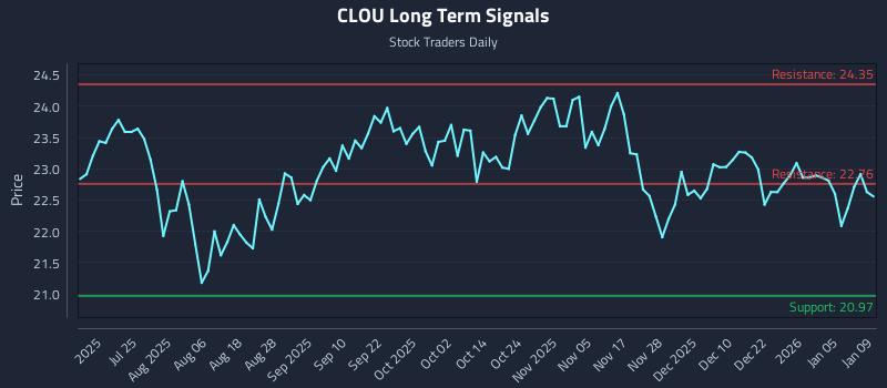 CLOU Long Term Analysis for January 10 2026
