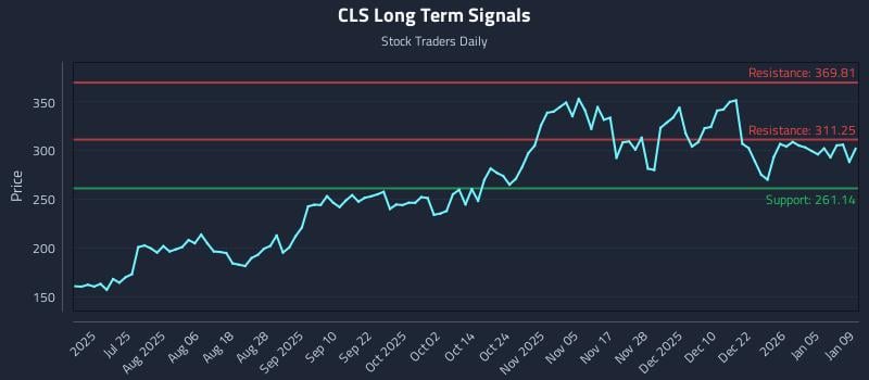 CLS Long Term Analysis for January 10 2026