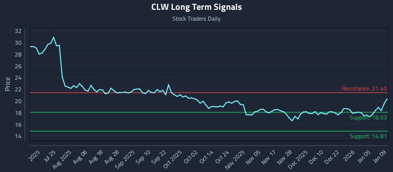CLW Long Term Analysis for January 10 2026