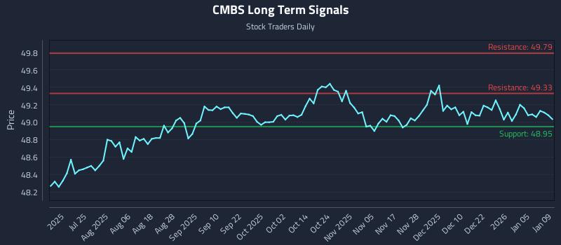 CMBS Long Term Analysis for January 10 2026