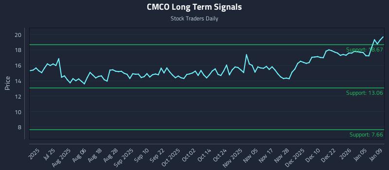 CMCO Long Term Analysis for January 10 2026