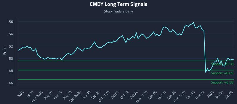 CMDY Long Term Analysis for January 10 2026