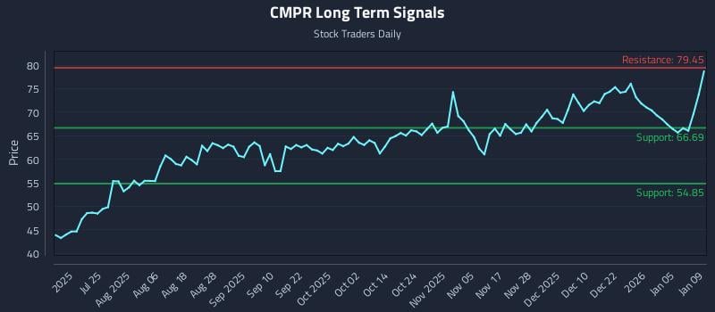 CMPR Long Term Analysis for January 10 2026 CMPR Long Term Analysis for January 10 2026