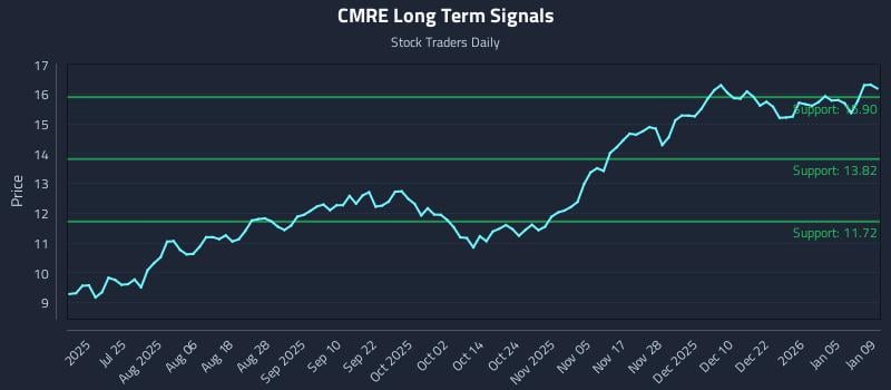 CMRE Long Term Analysis for January 10 2026