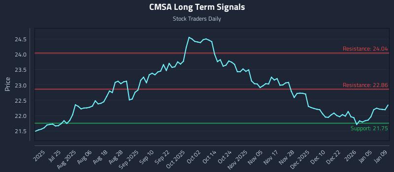 CMSA Long Term Analysis for January 10 2026