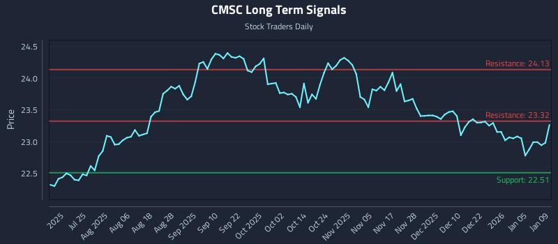 CMSC Long Term Analysis for January 10 2026 CMSC Long Term Analysis for January 10 2026