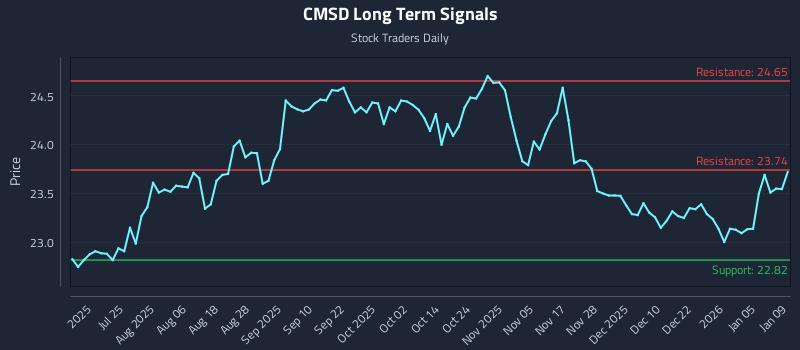 CMSD Long Term Analysis for January 10 2026