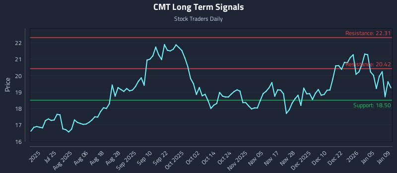 CMT Long Term Analysis for January 10 2026