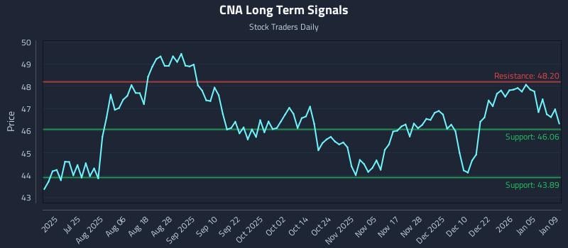 CNA Long Term Analysis for January 10 2026