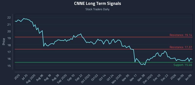 CNNE Long Term Analysis for January 10 2026
