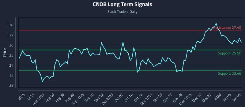 CNOB Long Term Analysis for January 10 2026